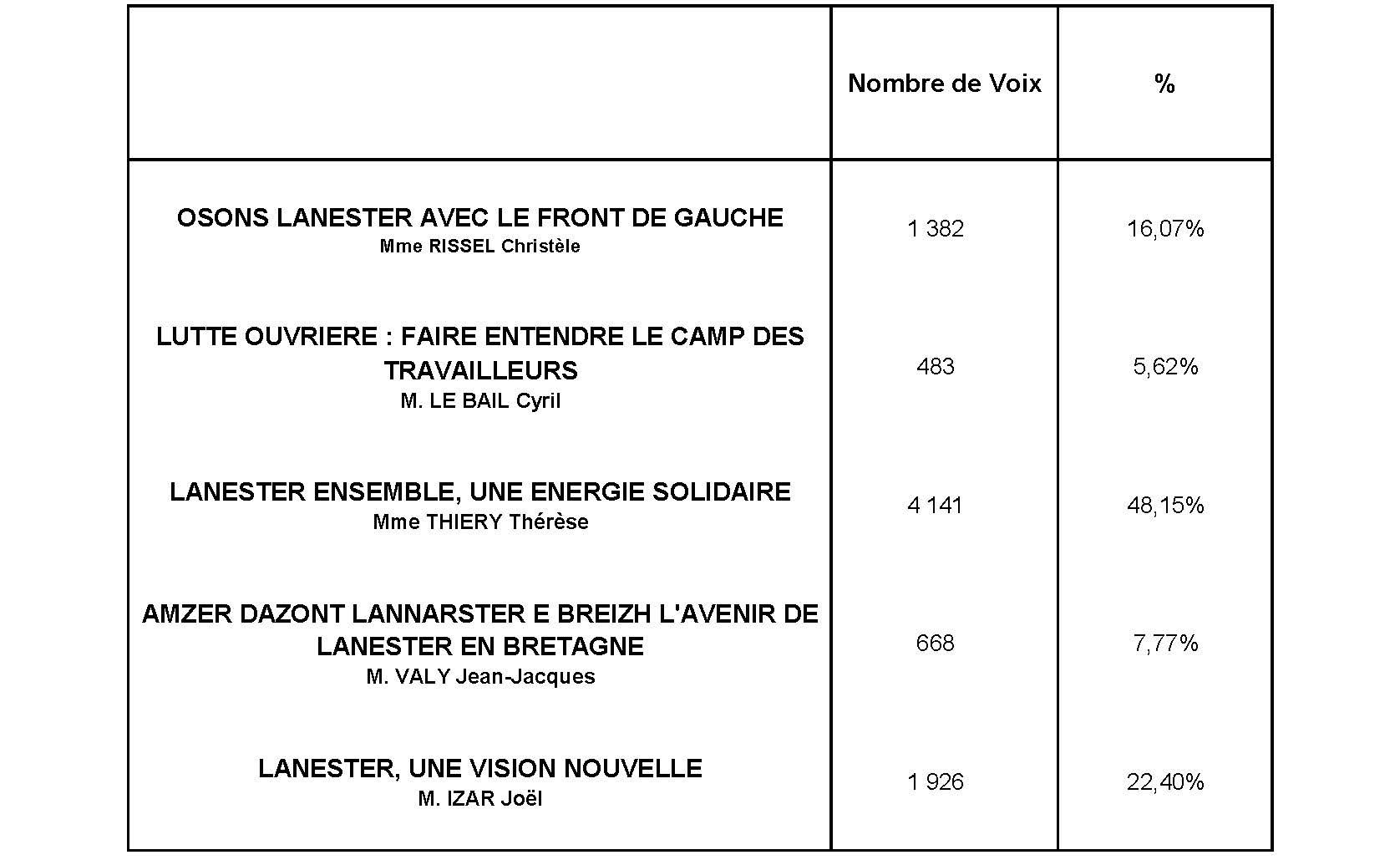 Tableau résultats tour 1 Municipales 2014 Lanester