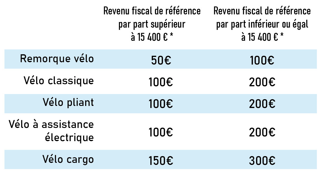 Tableau financement aide vélo